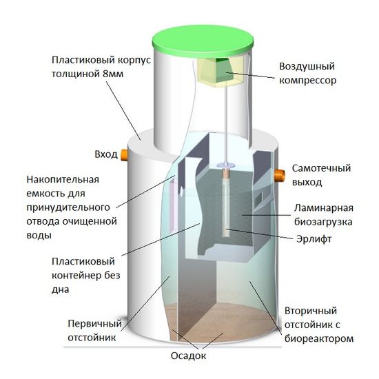 Септик Биозон 6 схема